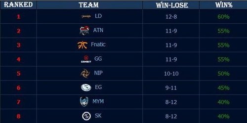 无法赢得比赛，即使有这个？ Junhao 偷了两个Baron，但无法赢得一场比赛， JD Gaming 让Ultra Prime提前放假