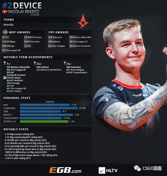 CSGO EPL S15：苦战不敌 G2 1-2负于EIQ出局